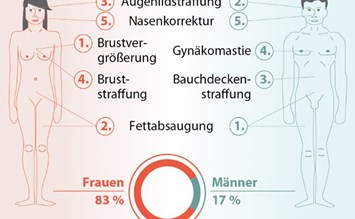 Die beliebtesten Schönheitsoperationen bei Frauen und Männern - Schoenheitsklinik.info
